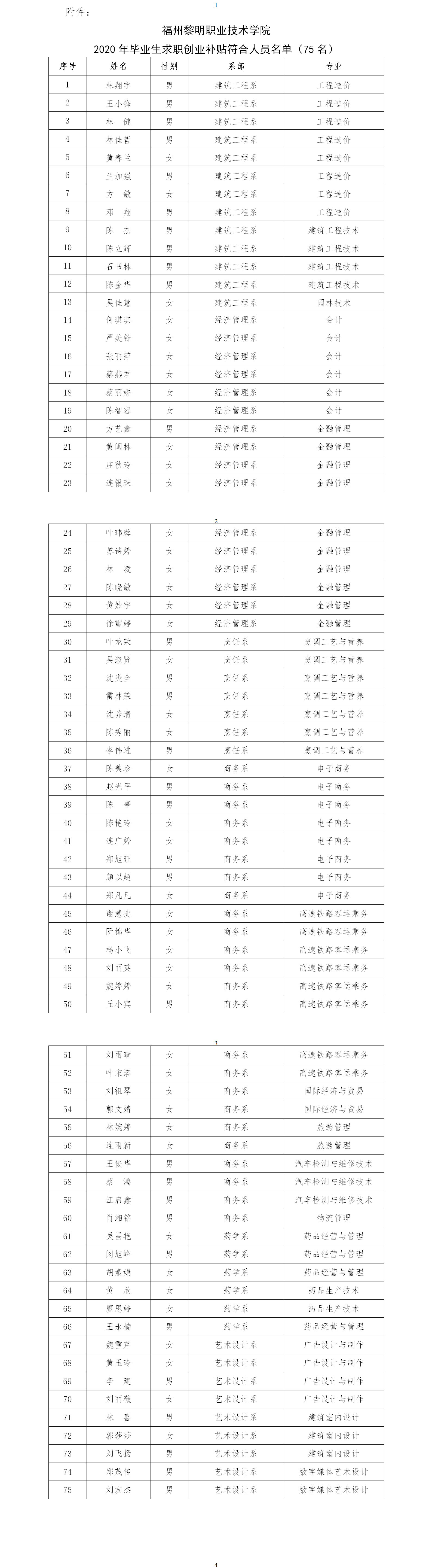 1571730015966993.png 榕黎院学〔2019〕41号--关于林翔宇等75名同学通过2020年毕业生求职创业补贴审核的公示_副本.png